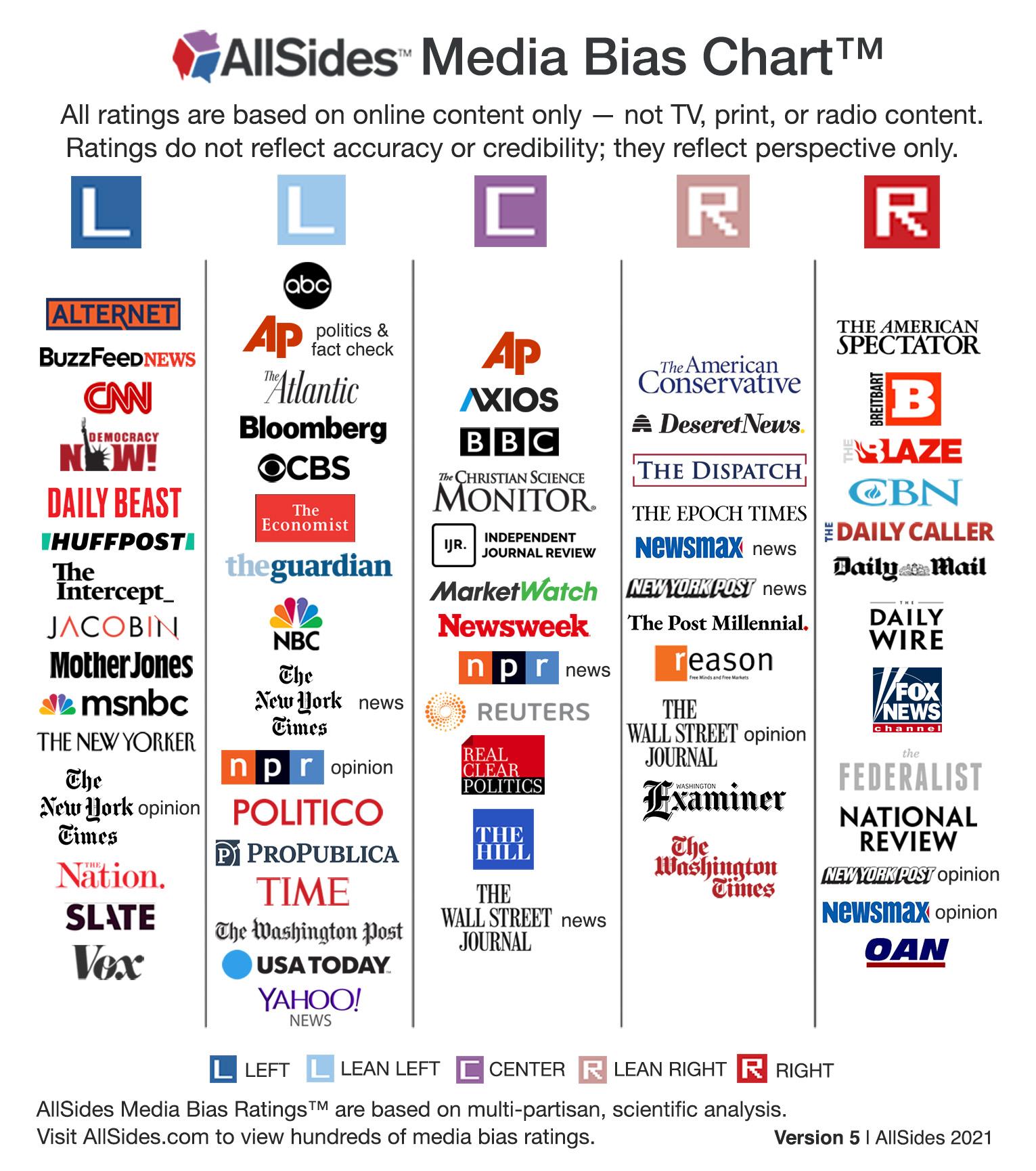 How Reliable Is Your News Source Understanding Media Bias 2021 MyLO   Allsidesmediabiaschart Version5 0 